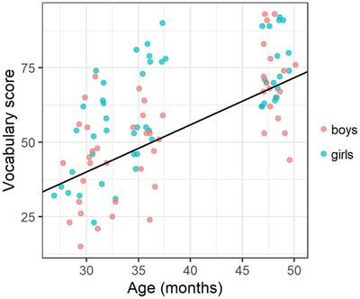 The Norwegian CDI-III as an assessment tool for lexical and grammatical development in preschoolers